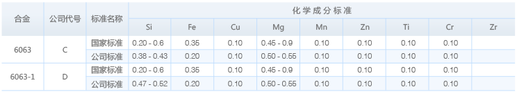 铝合金型材化学成分