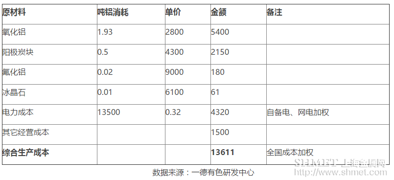 点解铝产能