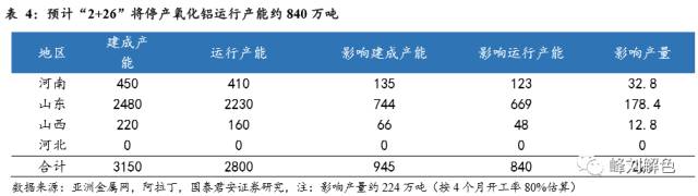 铝价2万元/吨，那氧化铝呢？