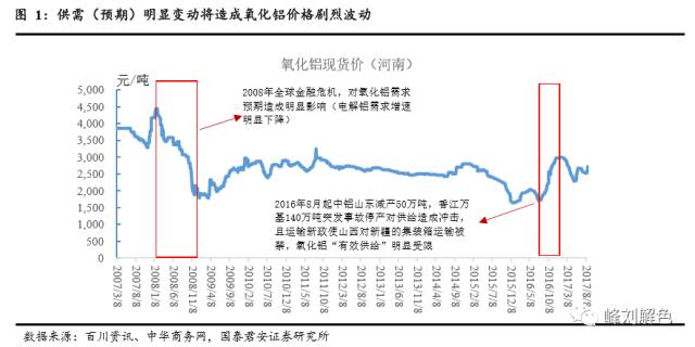 铝价2万元/吨，那氧化铝呢？