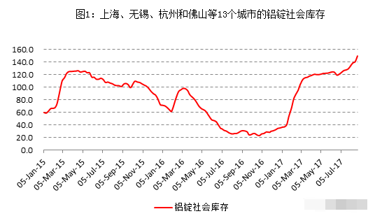 铝供应缺口