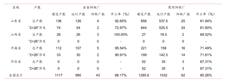 预备阳极产能核算