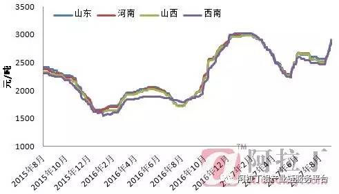 氧化铝价格