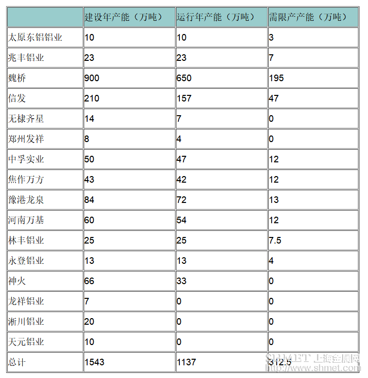 电解铝限产