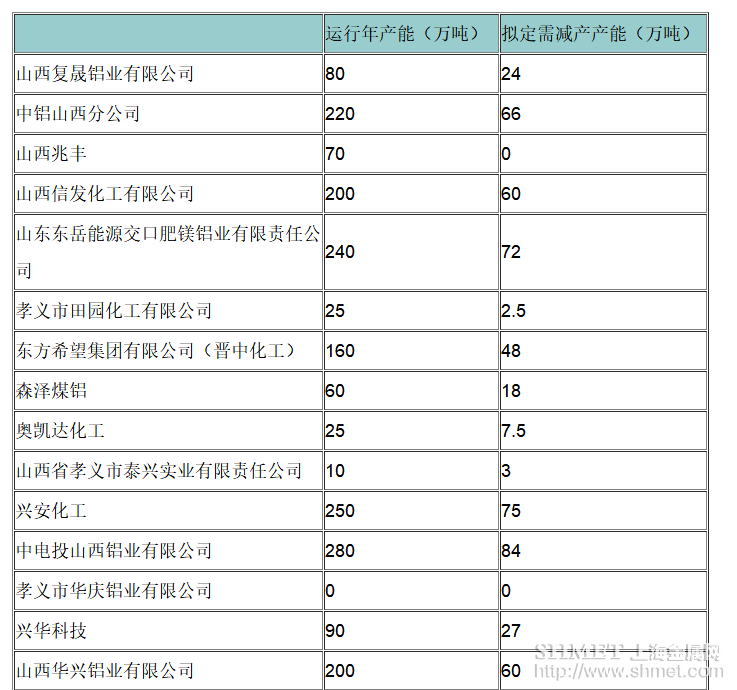 山西山东氧化铝限产