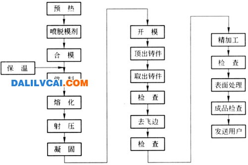 压铸工艺进程流程图