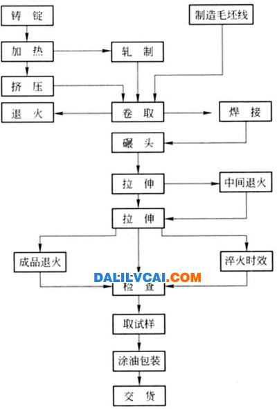 用半接连铸锭轧制铝合金板带材常用工艺流程