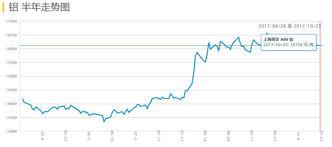 铝价半年走势