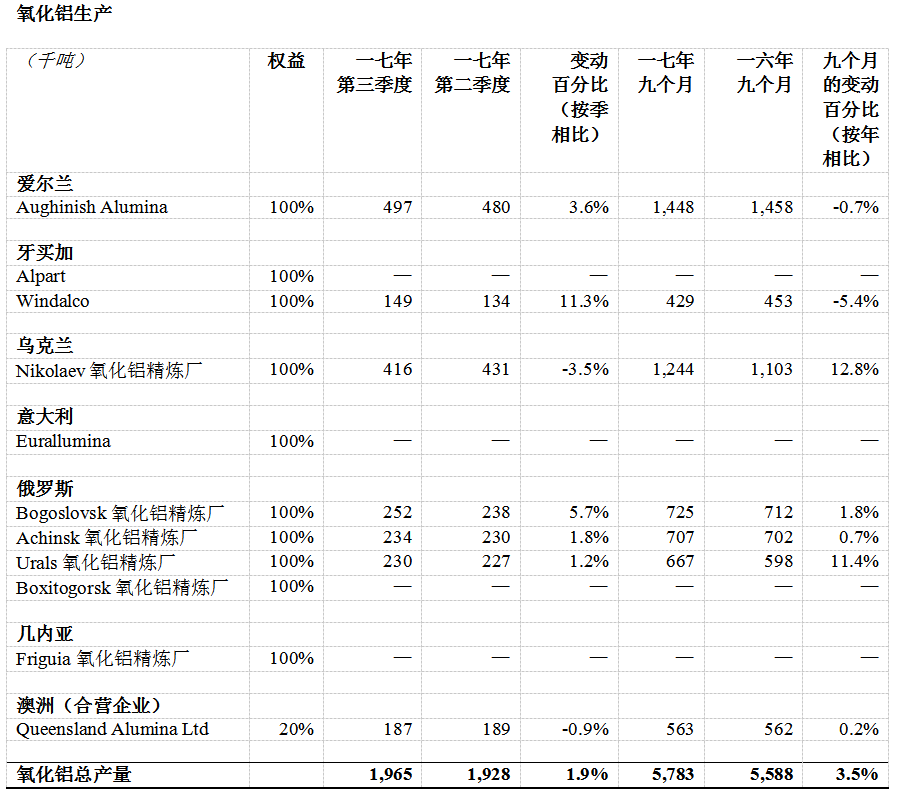 俄铝公布2017年第三季度经营业绩