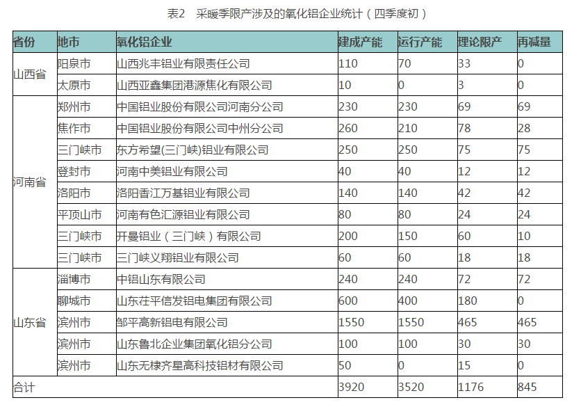 中国铝行业采暖季限产企业