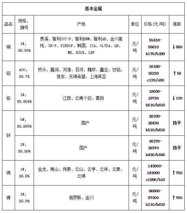 现货价格