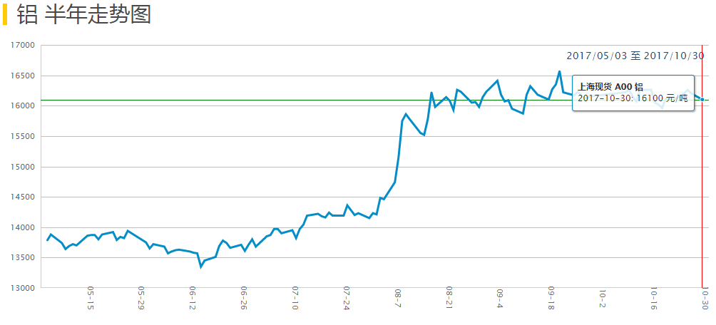 沪铝半年走势图