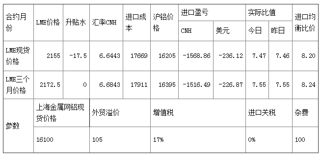 西北铝锭运输受抑 开工相对较低