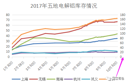 2017年五地电解铝库存