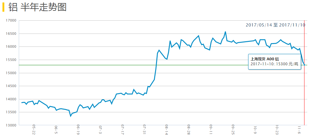 铝价半年走势