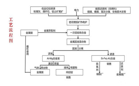 工艺流程