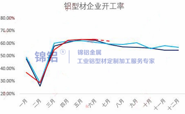 6月型材企业整体开工率维稳 淡季影响相对有限